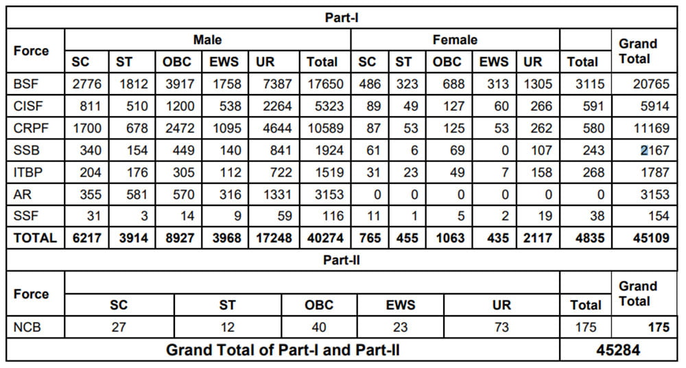 SSC Constable GD Recruitment 2022 category Wise Vacancy Details