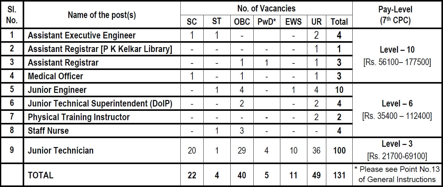IIT Kanpur Group wise Vacancies IIT Kanpur Group wise Vacancies