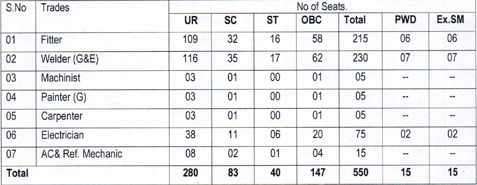 Indian Railways Vacancy Details