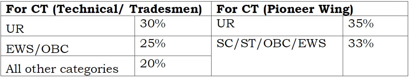 CBT Marks