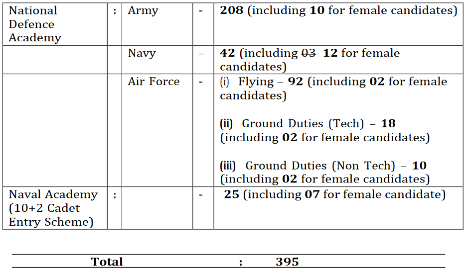 UPSC Vacancy Details