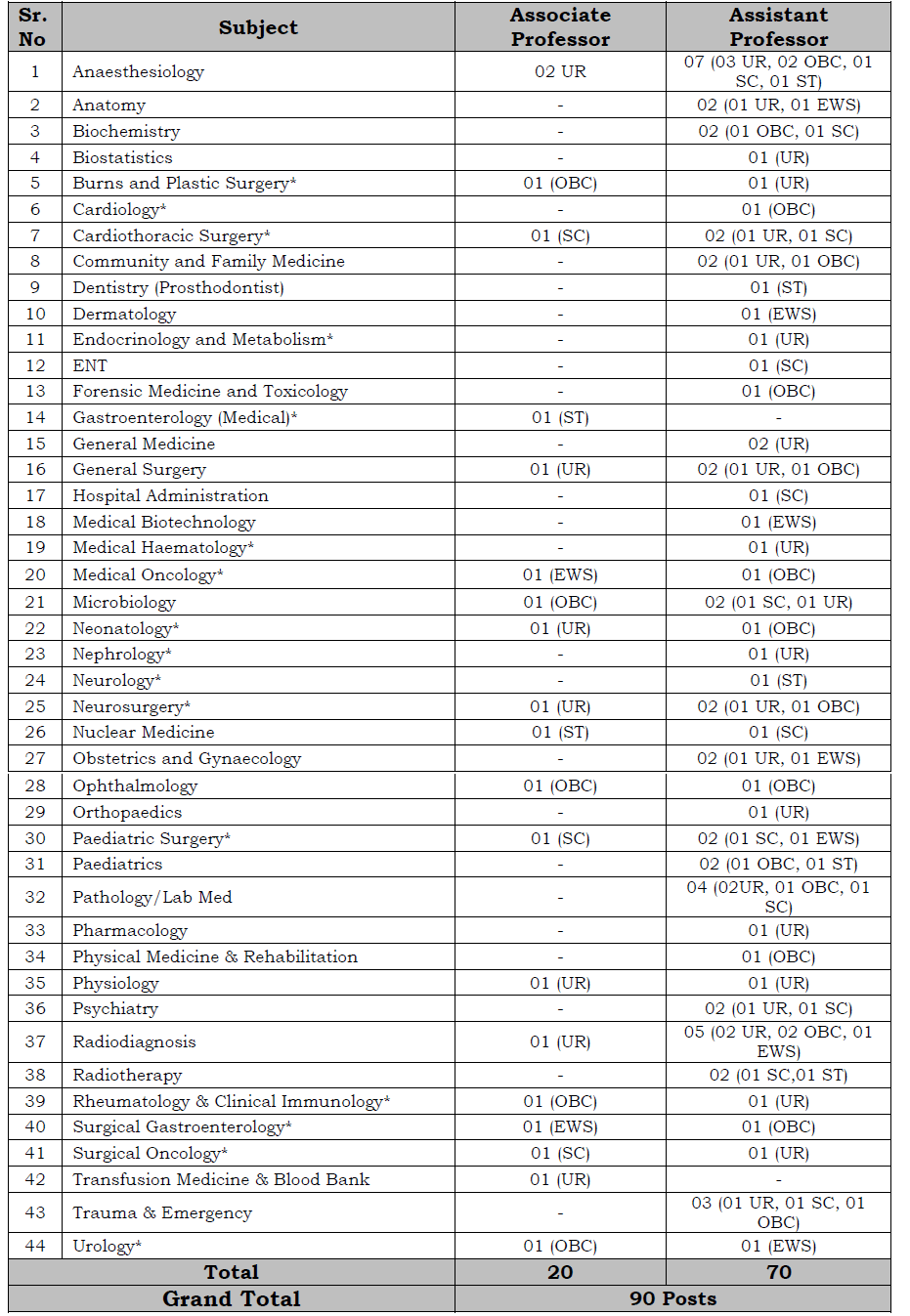 AIIMS Nagpur Vacancy Details