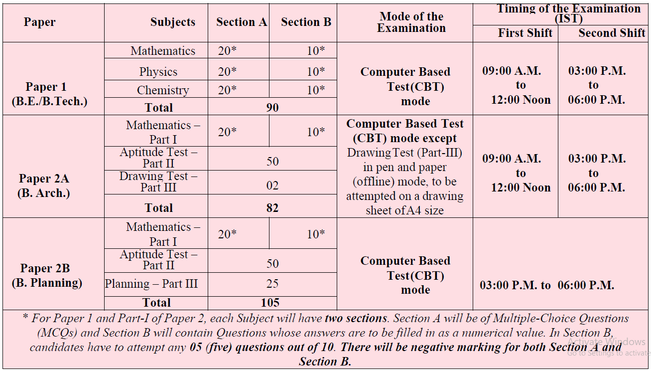 Mode of the Examination Mode of the Examination